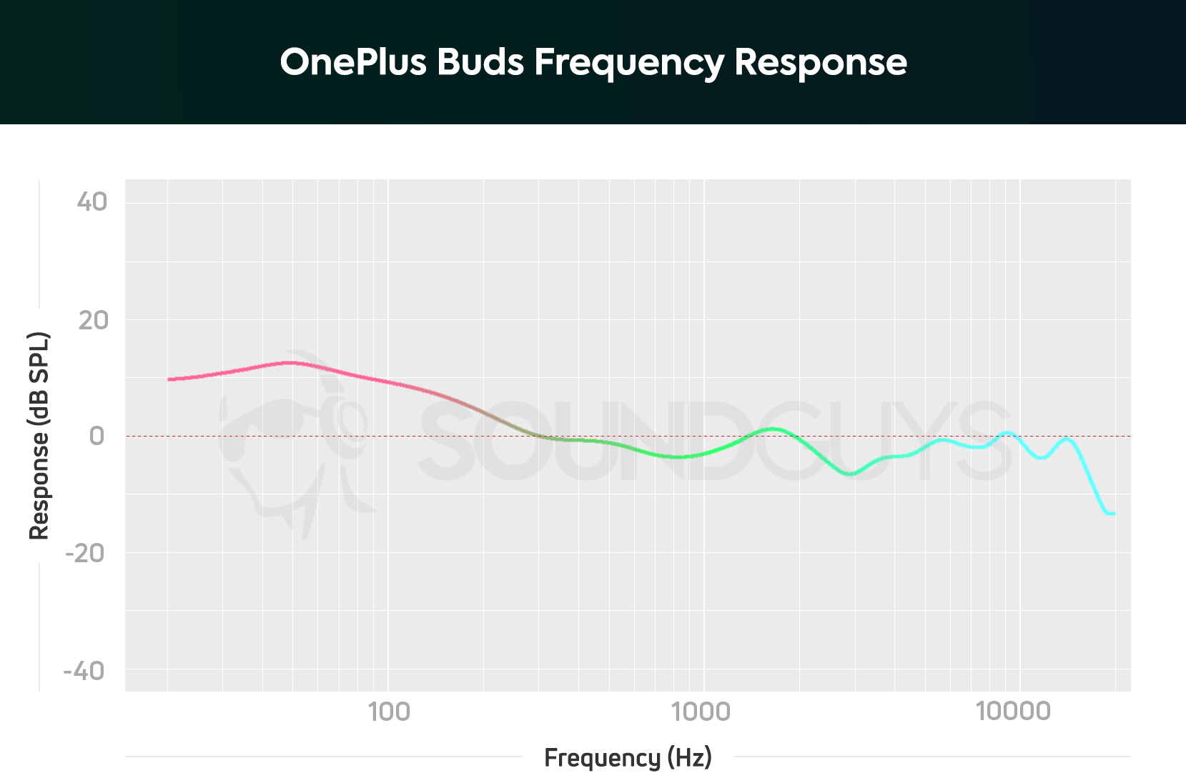 A frequency response chart of the OnePlus Buds true wireless earbuds which illustrates the extreme bass response, and bass notes are twice as loud as mids.