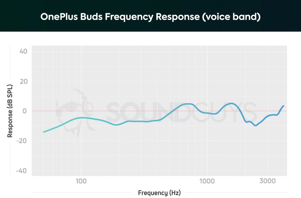 A chart depicting the OnePlus Buds microphone frequency response limited to the human voice band, and low frequencies are only slightly attenuated to combat the proximity effect.