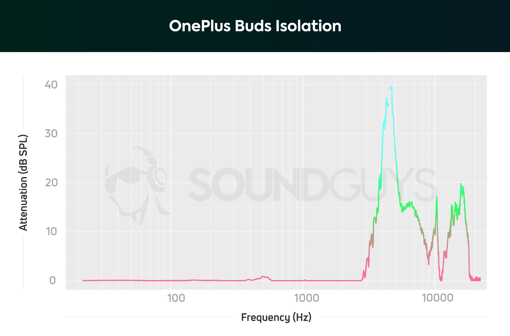 A chart depicting the isolation performance of the OnePlus Buds, which ineffectively block out low and midrange frequencies.