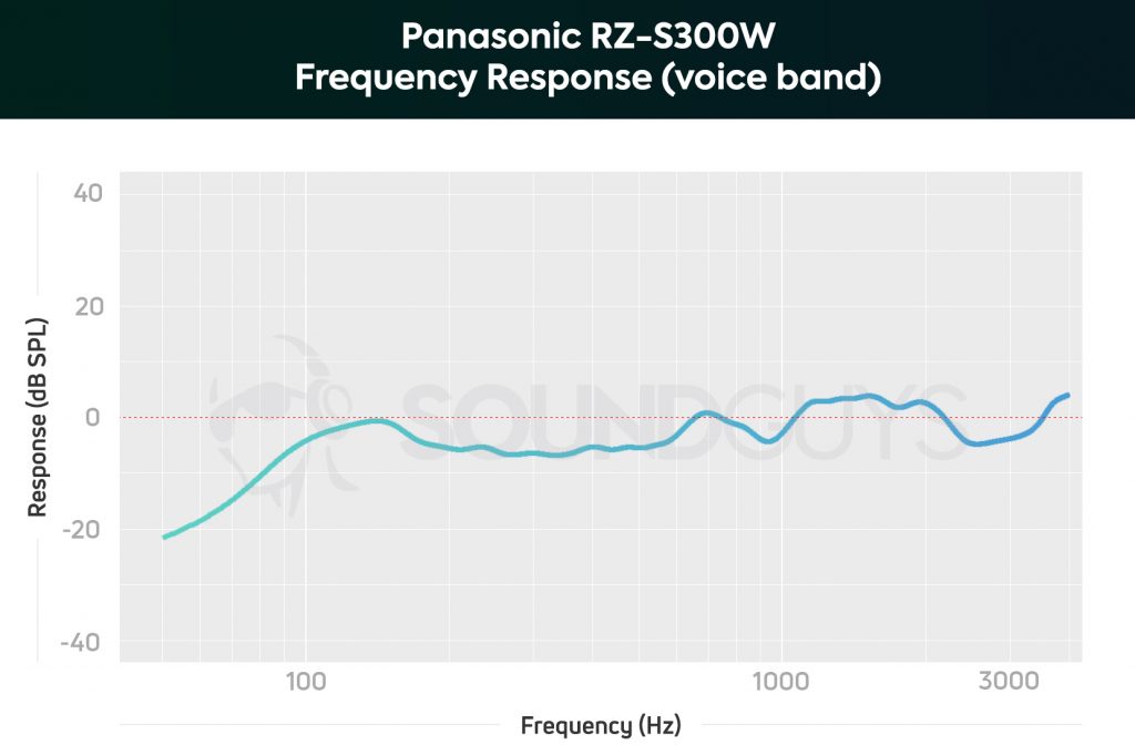 A chart depicting the Panasonic RZ-S300W microphone frequency response limited to the human voice band; low frequencies are barely attenuated which allows for the proximity effect to present itself.