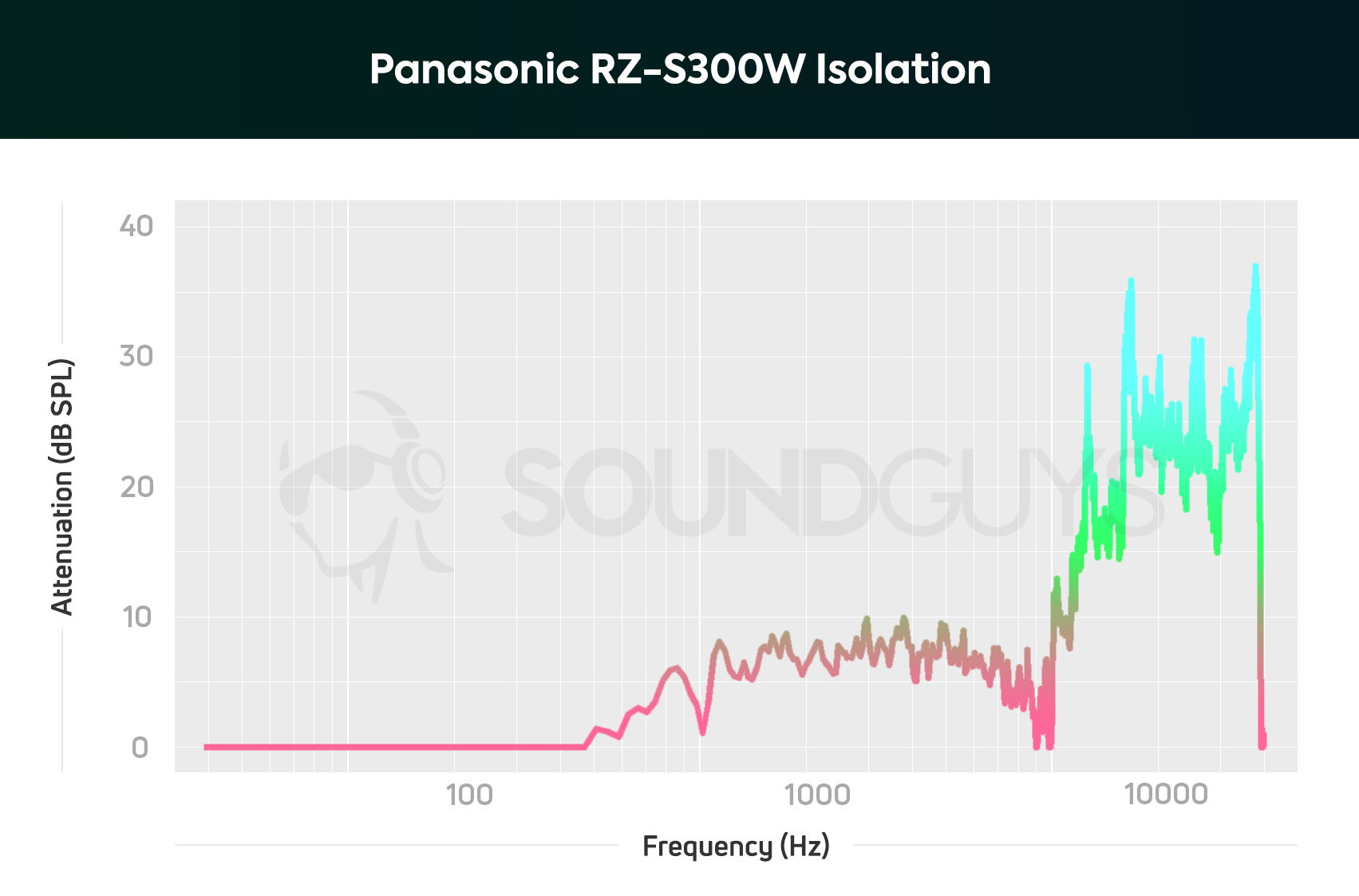A chart depicting the Panasonic RZ-S300W isolation performance, which is nominally effective at quieting background chit-chat.