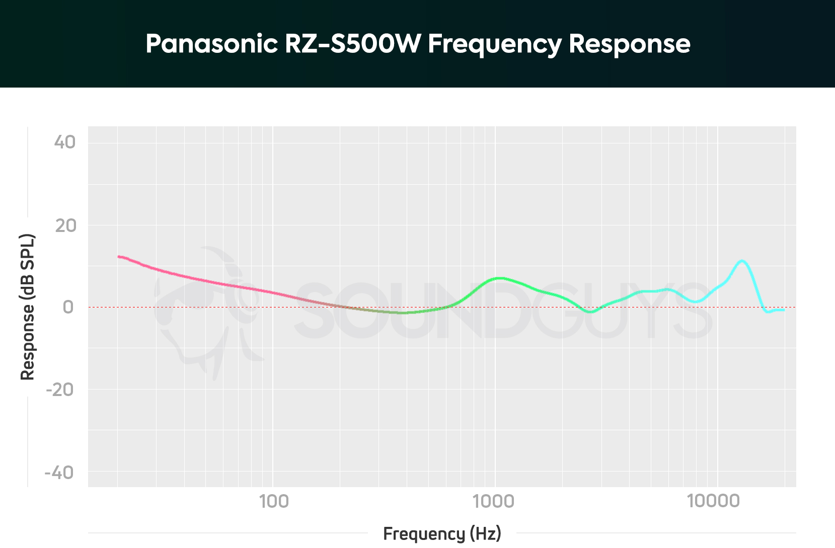 A frequency response chart of the Panasonic RZ-S500W noise canceling earbuds that depicts amplified sub-bass and midrange notes.