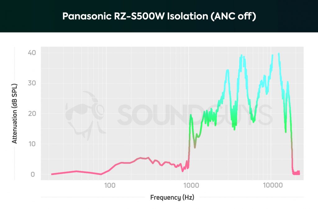 An isolation chart of the Panasonic RZ-S500W noise canceling earbuds with ANC off; treble notes are heavily attenuated.