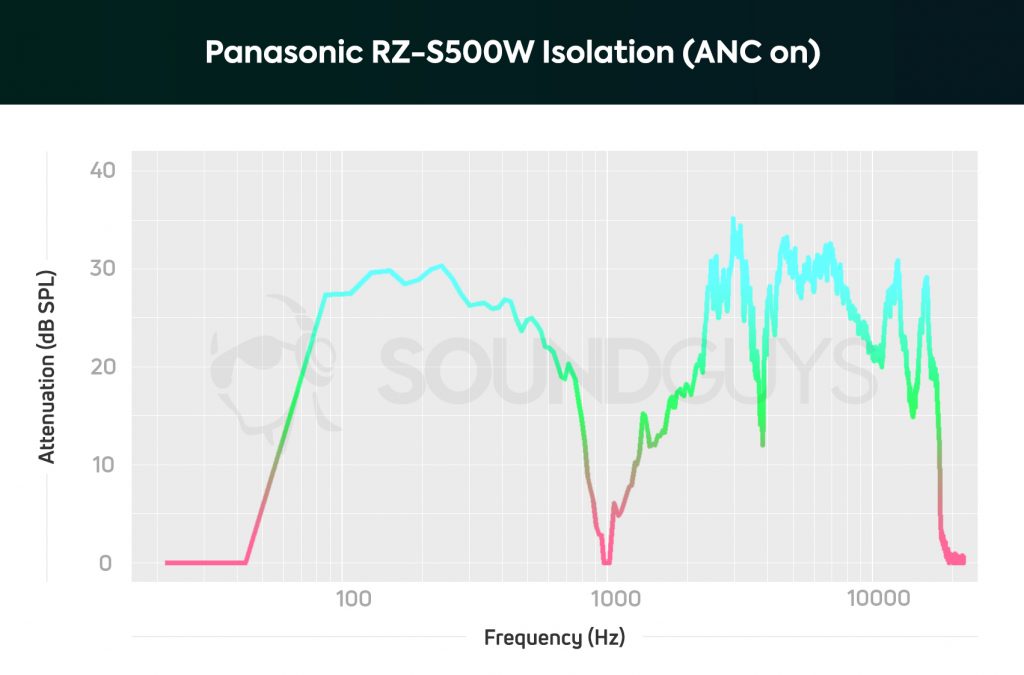 An isolation chart of the Panasonic RZ-S500W noise cancelling earbuds with ANC on; bass and low-midrange sounds are heavily attenuated.