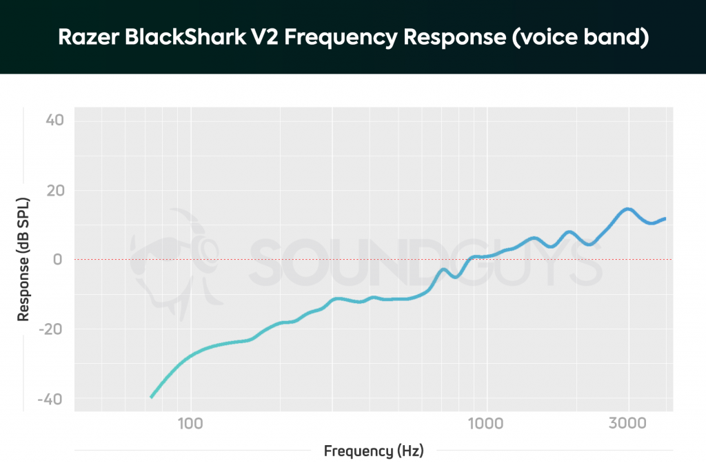 A frequency response chart for the Razer BlackShark V2 gaming headset microphone, which a big de-emphasis in the bass range