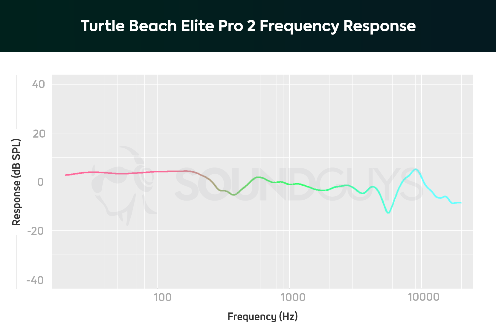 A frequency response chart for The Turtle Beach Elite Pro 2 gaming headset, which shows boosted bass