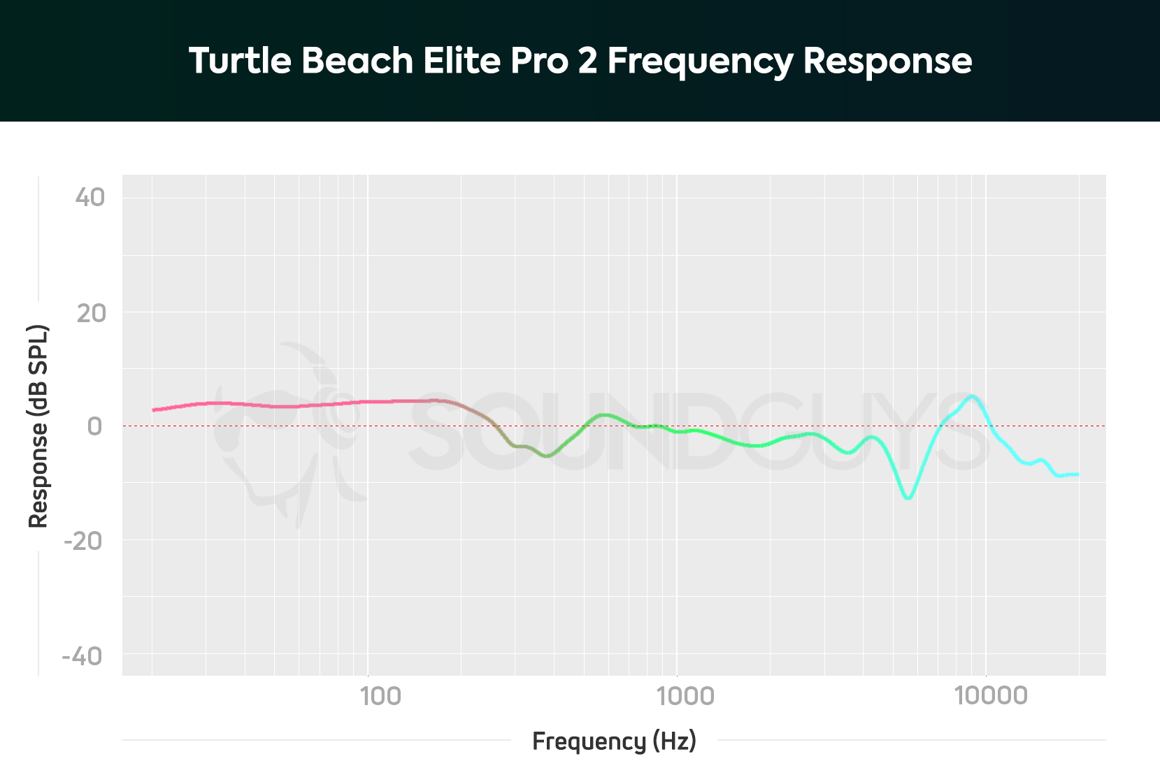 Turtle Beach Elite Pro 2 FR Chart A frequency response chart for The Turtle Beach Elite Pro 2 gaming headset, which shows boosted bass
