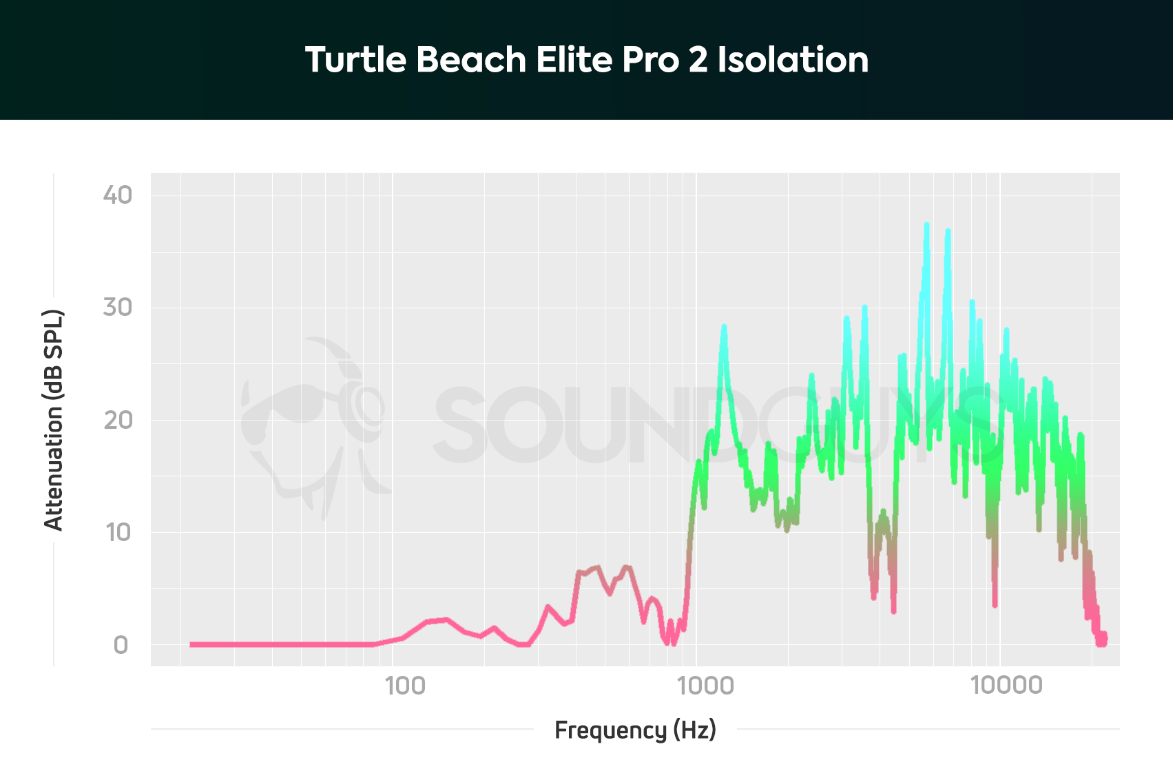 An isolation chart for The Turtle Beach Elite Pro 2 gaming headset, which shows pretty average isolation for a gaming headset