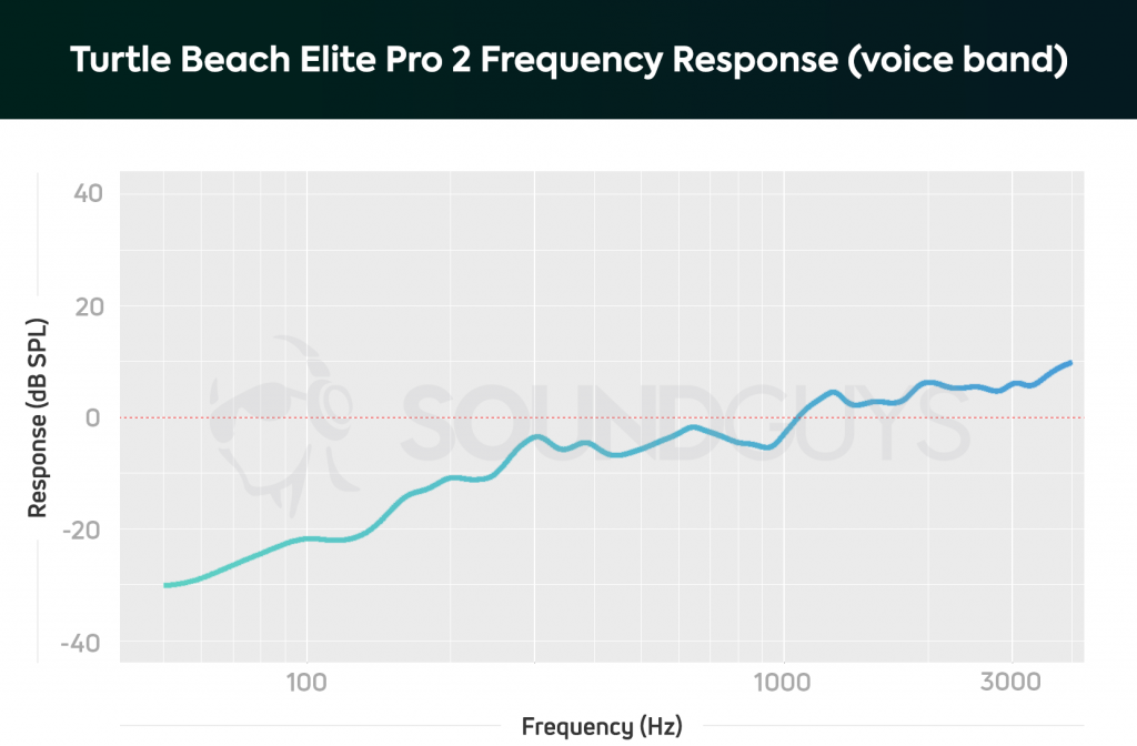 A frequency response chart for The Turtle Beach Elite Pro 2 gaming headset microphone, which shows a pretty big de-emphasis in the bass range.