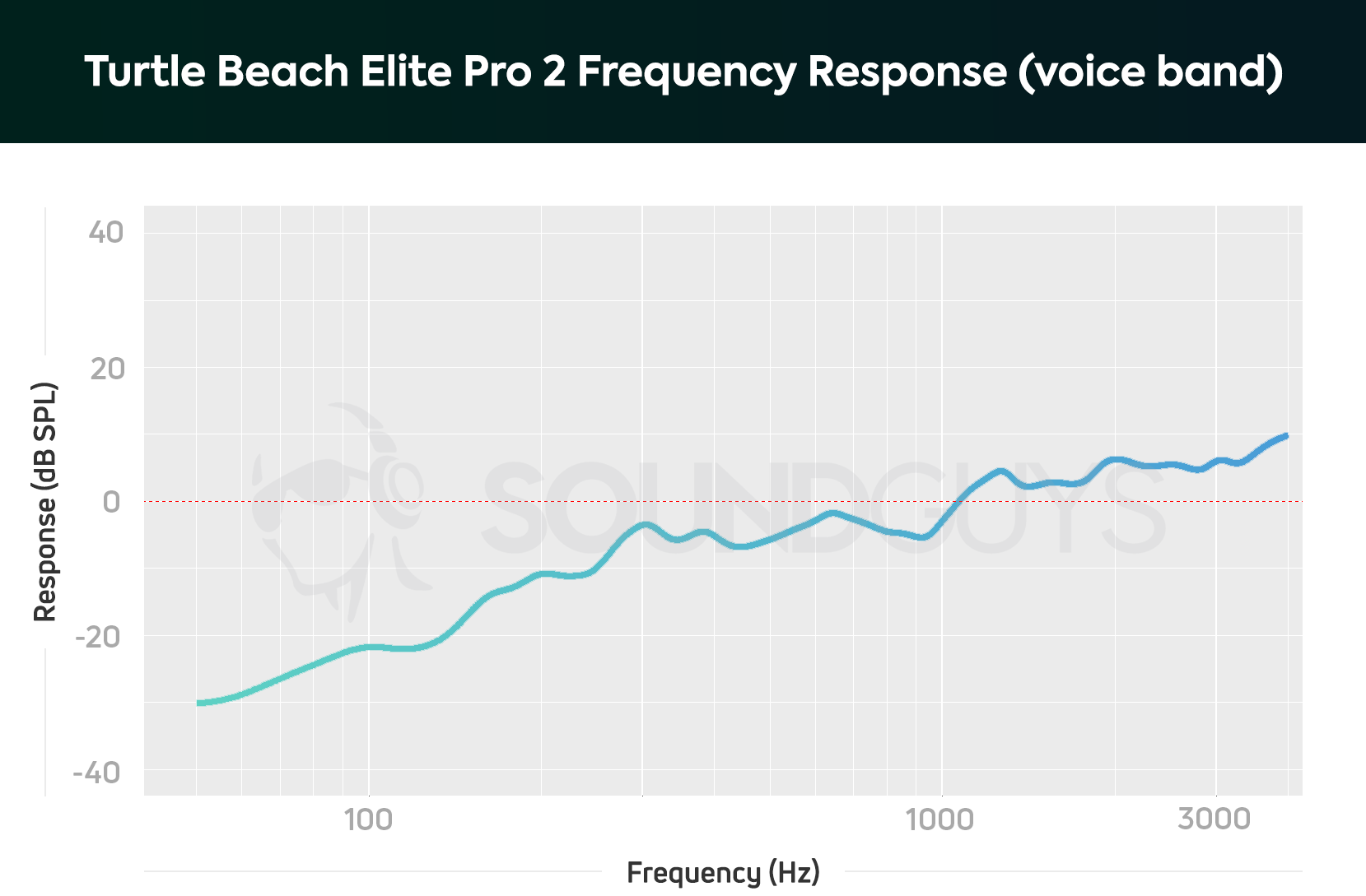 A frequency response chart for The Turtle Beach Elite Pro 2 gaming headset microphone, which shows a pretty big de-emphasis in the bass range.