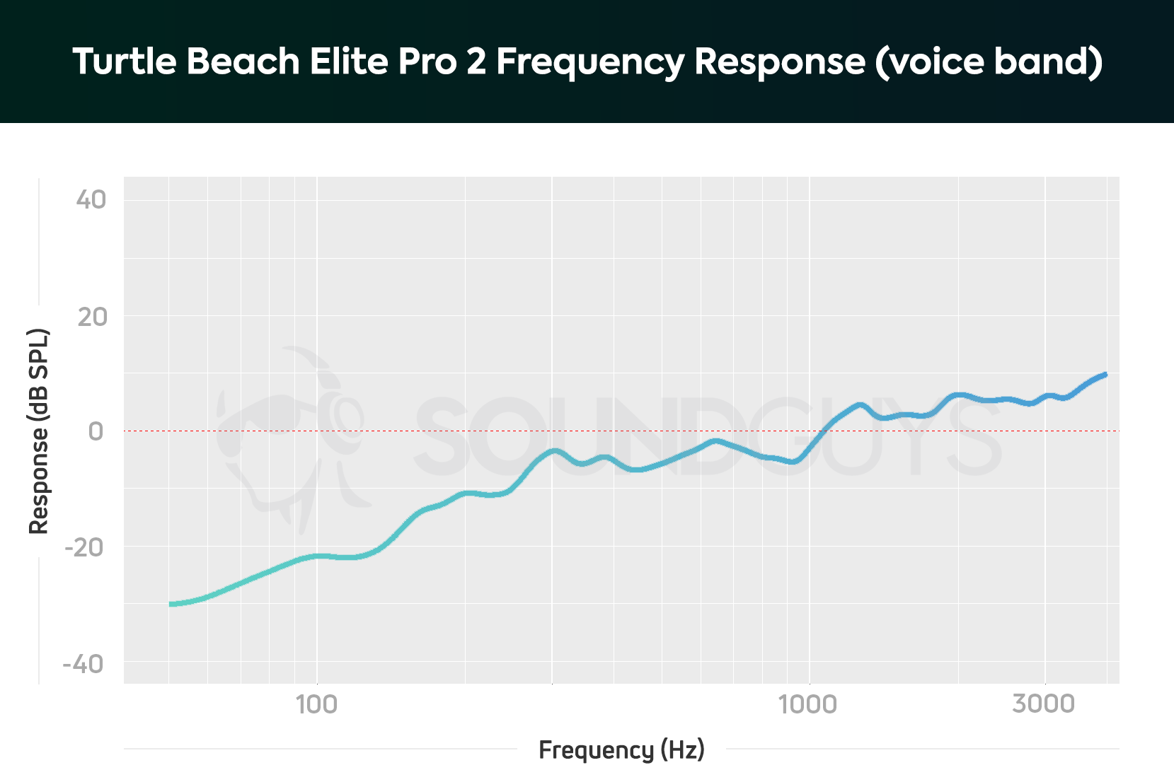 Turtle Beach Elite Pro 2 mic Fr chart A frequency response chart for The Turtle Beach Elite Pro 2 gaming headset microphone, which shows a pretty big de-emphasis in the bass range.