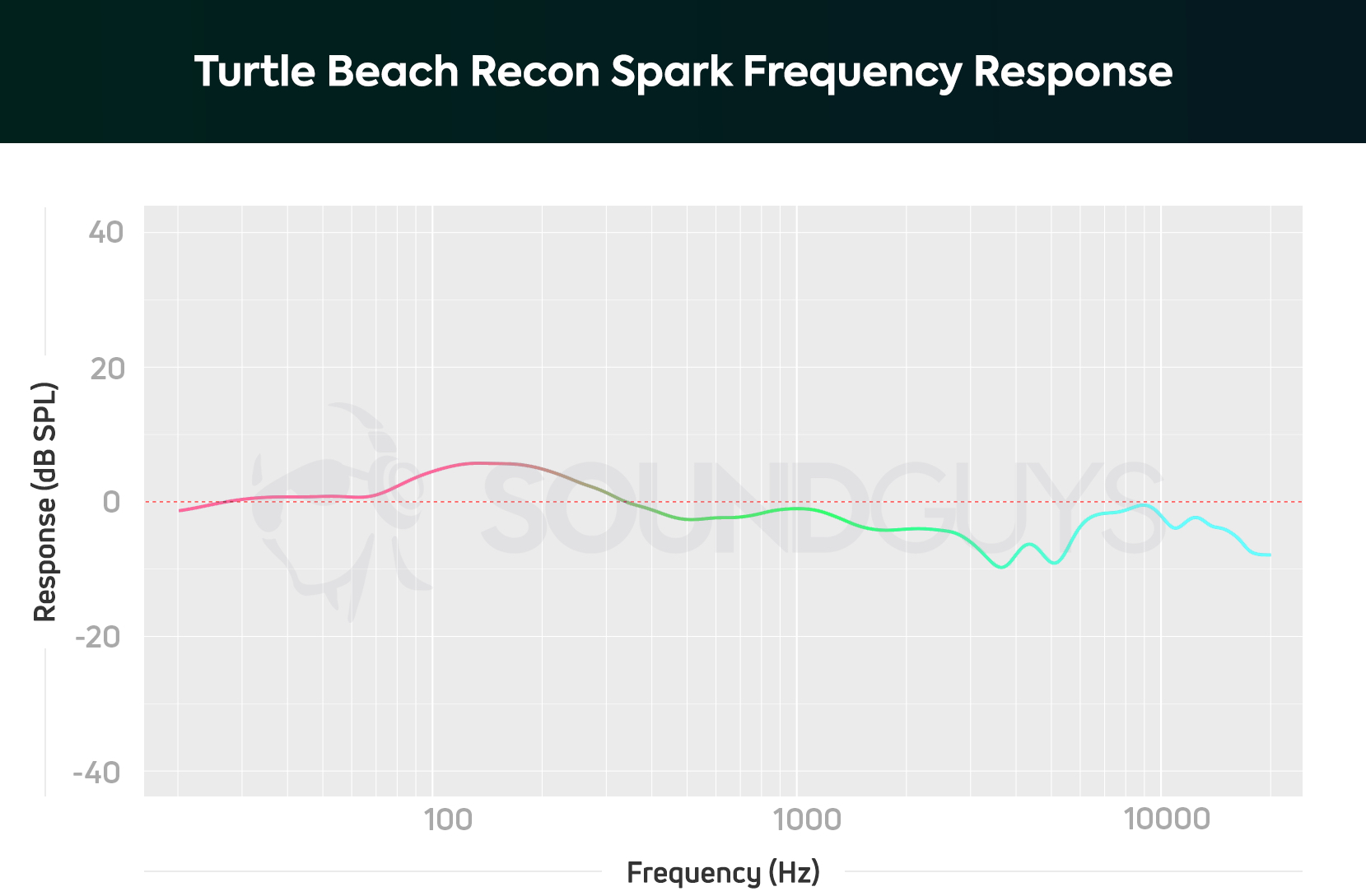 A frequency response chart for The Turtle Beach Recon Spark gaming headset, which shows a bump in the bass range