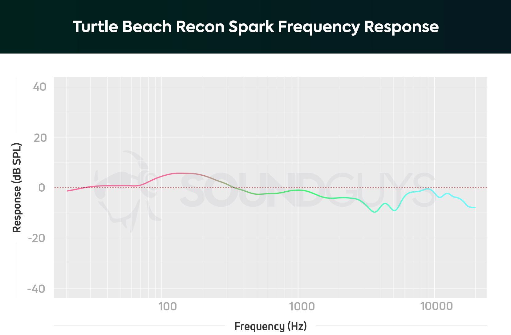 Turtle Beach Recon Spark Fr Chart A frequency response chart for The Turtle Beach Recon Spark gaming headset, which shows a bump in the bass range