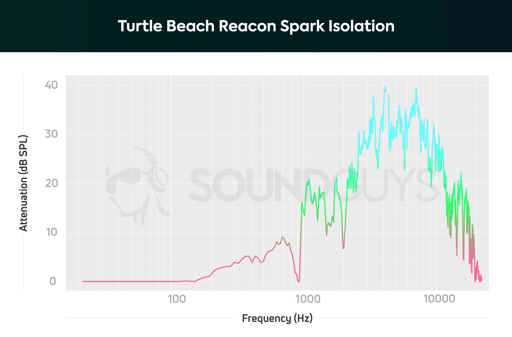An isolation chart for the Turtle Beach Recon Spark gaming headset, which shows pretty average isolation
