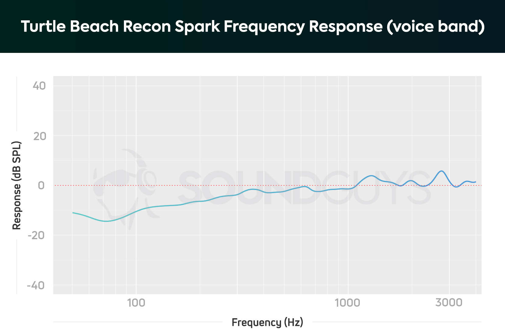 A frequency response chart for The Turtle Beach Recon Spark gaming headset's microphone, which shows a notable under-emphasis in the bass range.