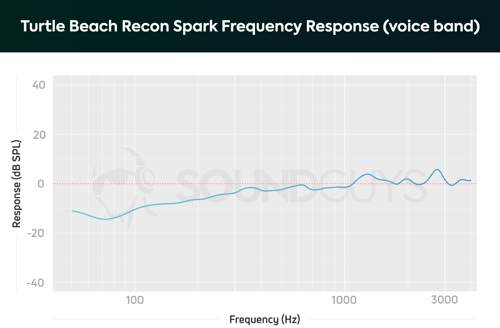 Turtle Beach Recon Spark Mic FR A frequency response chart for The Turtle Beach Recon Spark gaming headset's microphone, which shows a notable under-emphasis in the bass range.