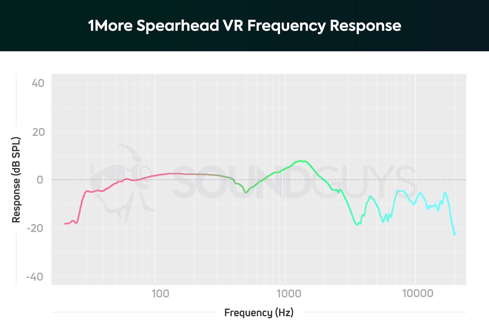 A frequency response chart for the 1More Spearhead VR gaming headset, which shows consistent de-emphasis in high range.