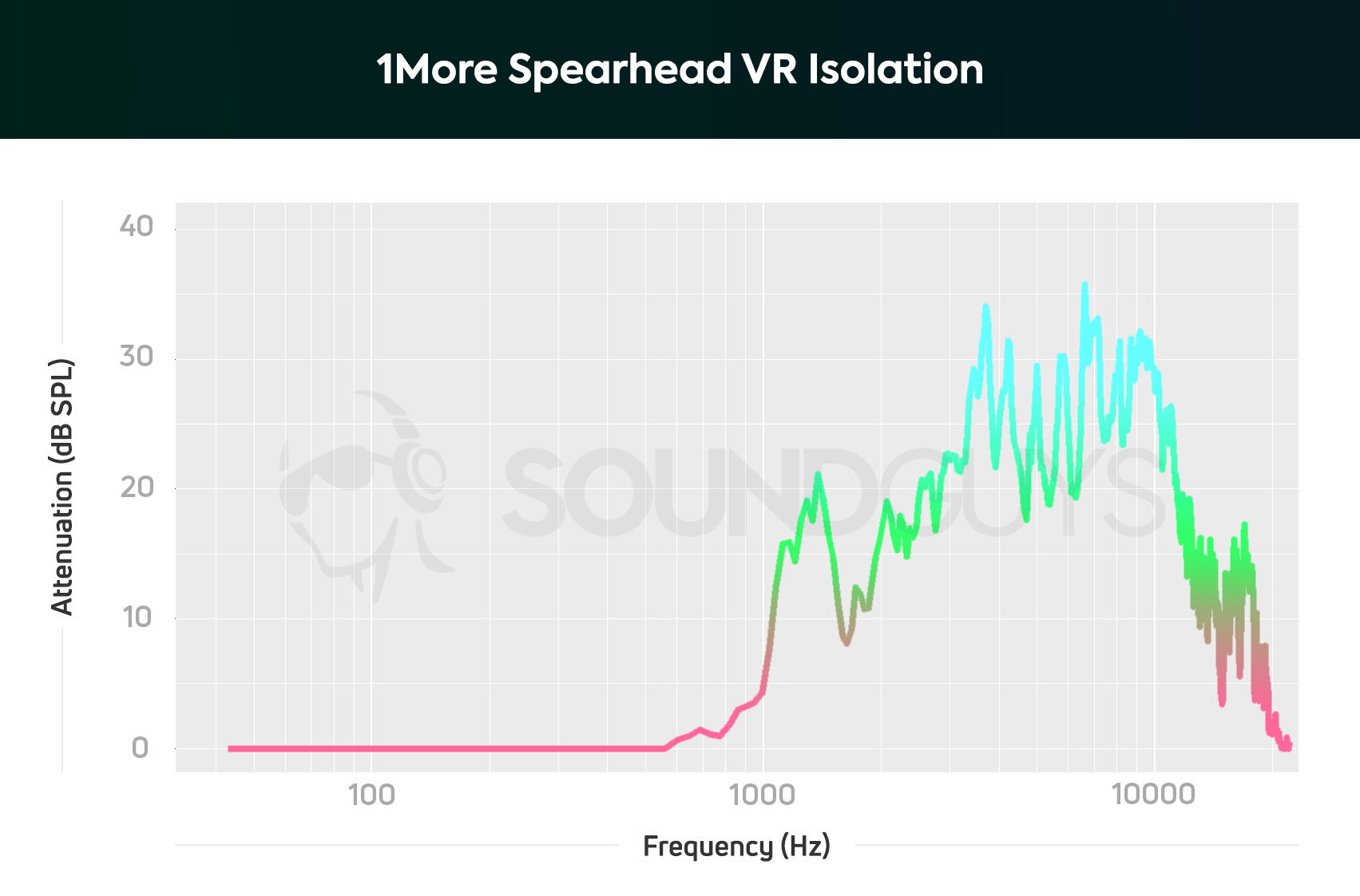 an isolation chart for the 1More Spearhead VR, which shows very average attenuation for a gaming headset.