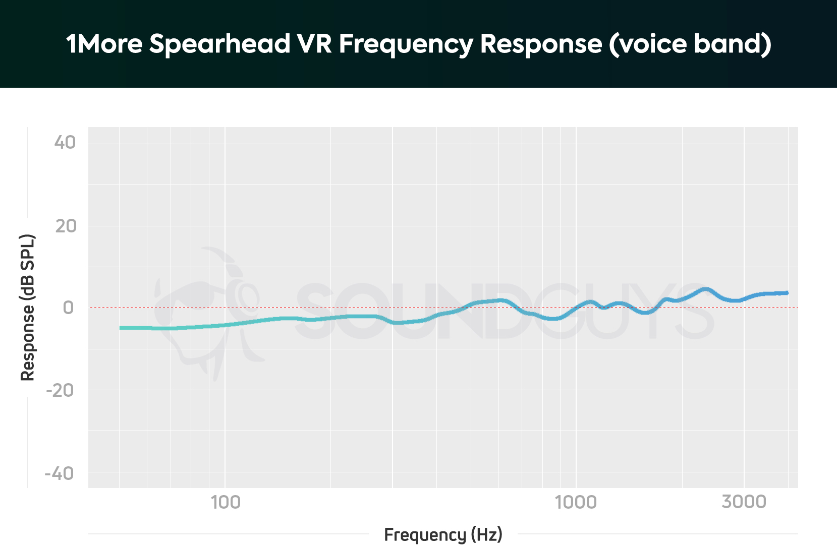 A frequency response chart for the 1More Spearhead VR gaming headset microphone, which shows very accurate audio output across the frequency spectrum.