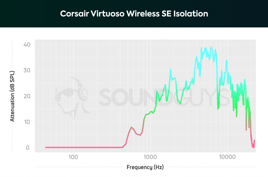 An isolation chart for the Corsair Virtuoso Wireless SE gaming headset, which shows solid level of attenuation for a gaming headset