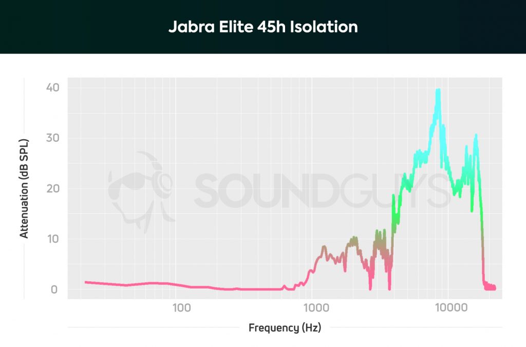 An isolation chart for the Jabra Elite 45h on-ear Bluetooth headphones, illustrating that low-frequency sounds remain audible with the headset, but background chit-chat should sound 1/2 as loud with the headphones on.