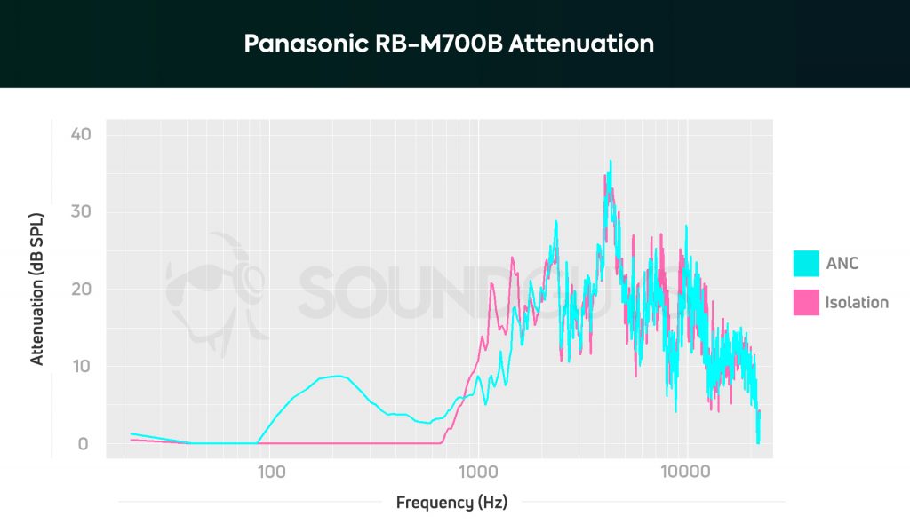 Panasonic RB-M700B attenuation graph showing when noise cancelling is on there is a decrease is outside sound between 100-1000Hz.