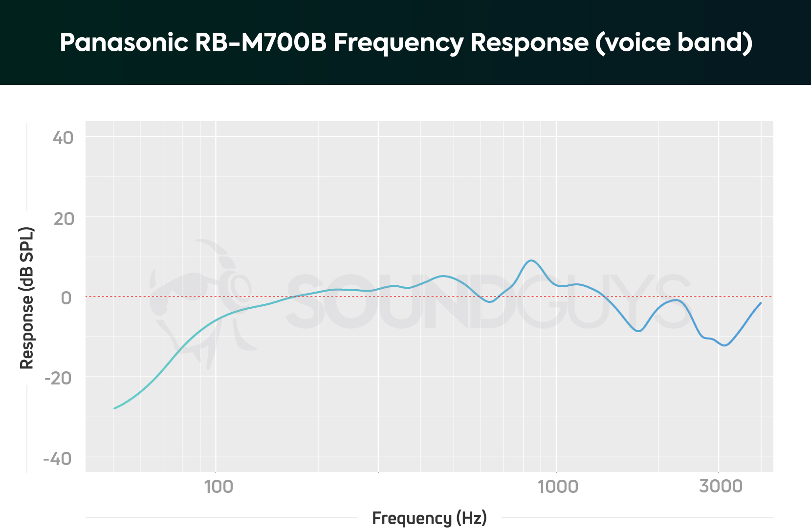 Panasonic RB-M700B microphone response graph showing a relatively flat response save for the lows
