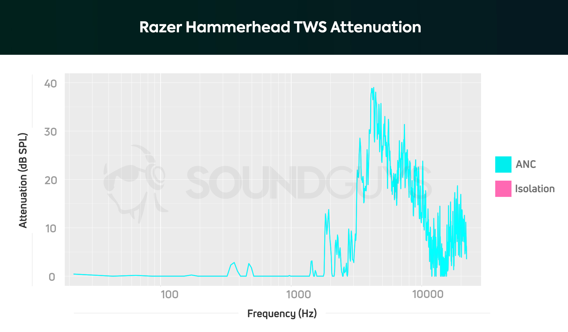 The Razer Hammerhead true wireless earbuds don't block anything under about 1100Hz.
