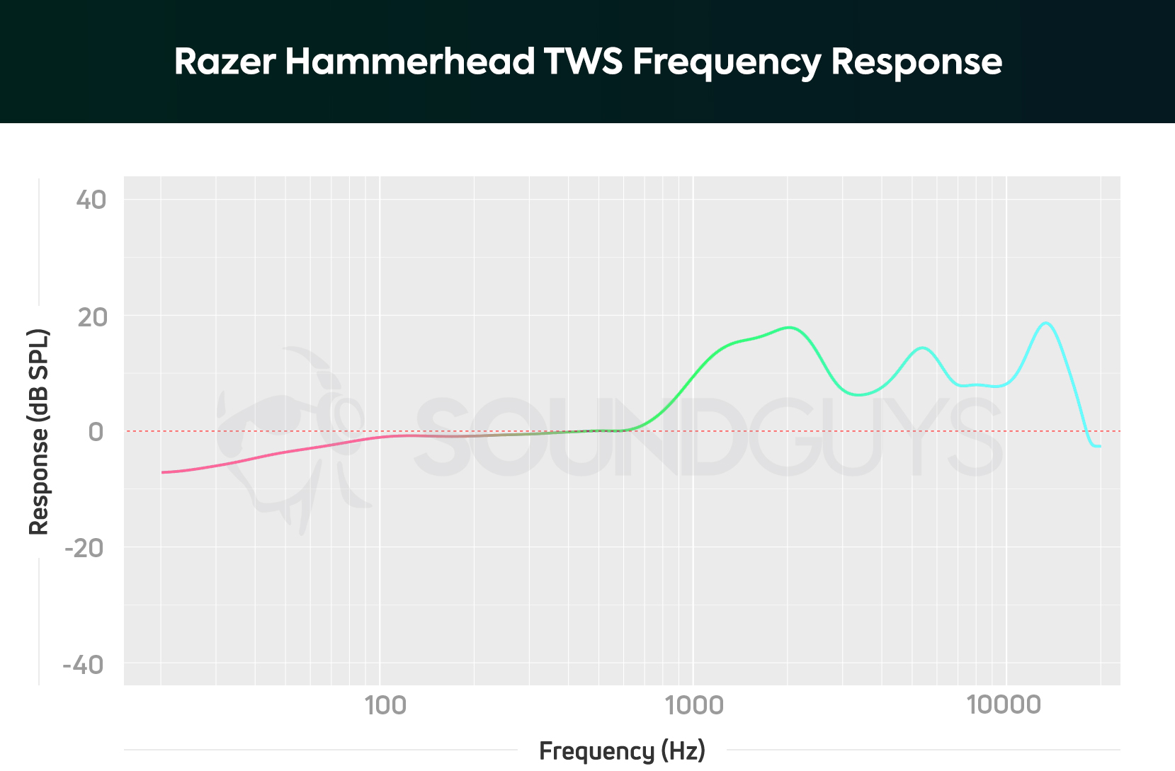 The frequency response of the Razer Hammerhead true wireless earbuds have a lot of emphasis on the highs with little volume given to the low end.