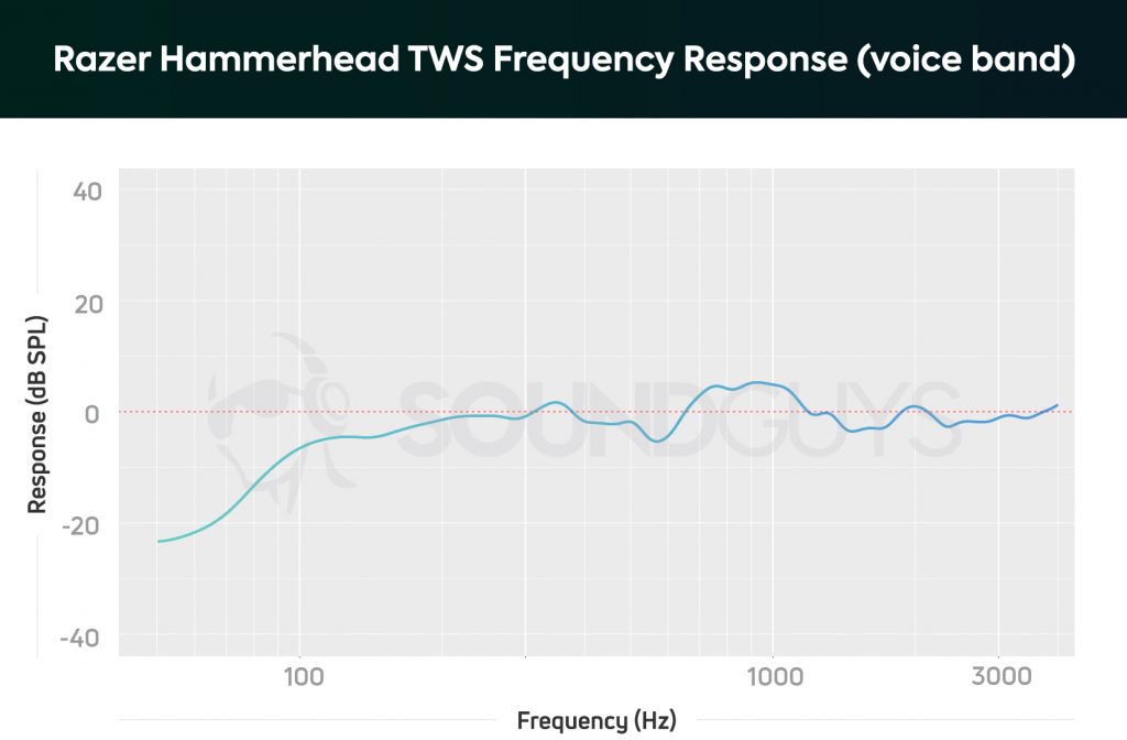The microphone response of the Razer Hammerhead true wireless earbuds underemphasize lower notes in your voice.