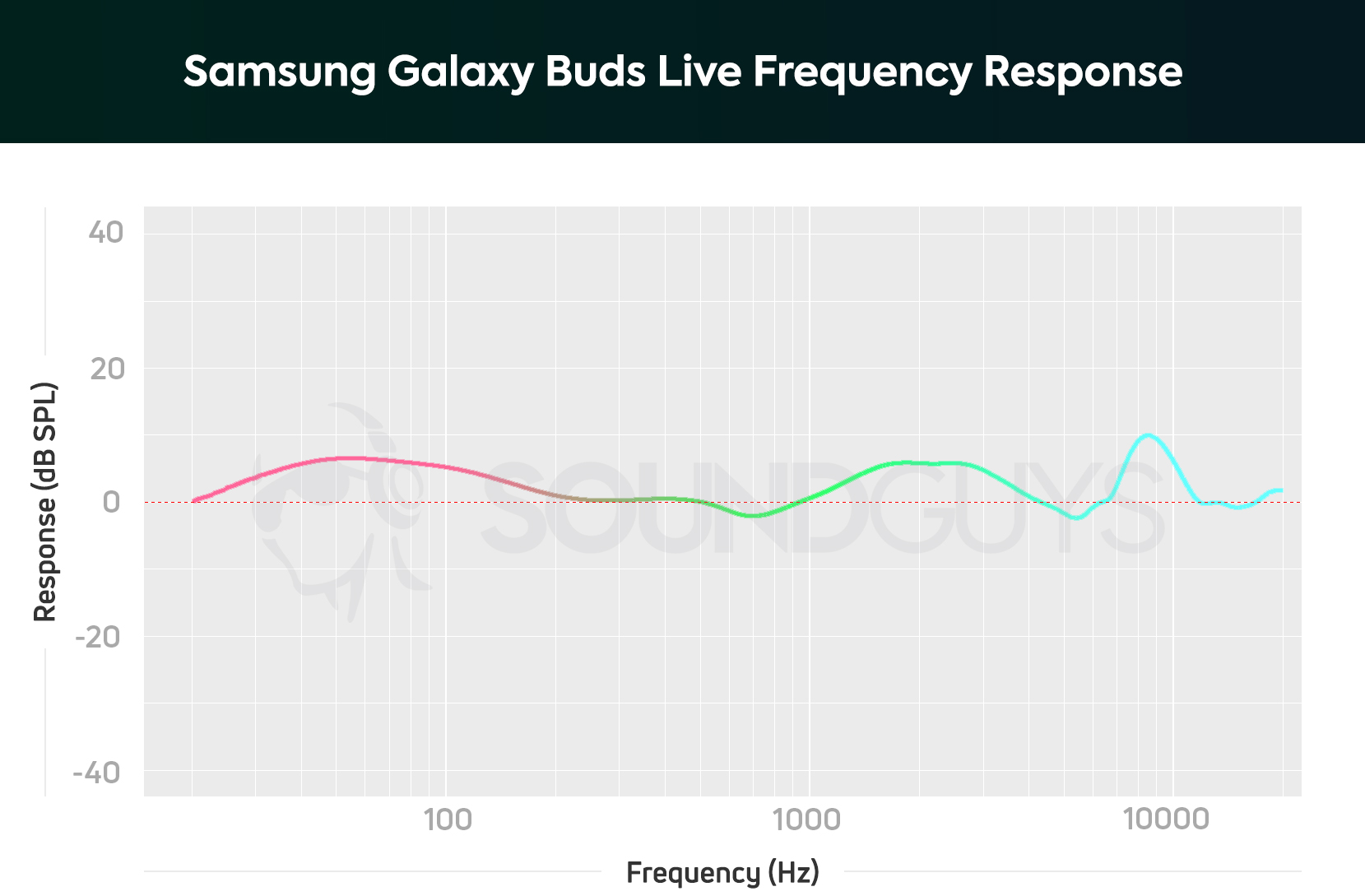 Galaxy Buds Live Test : Samsung change de style et monte le son - IDBOOX