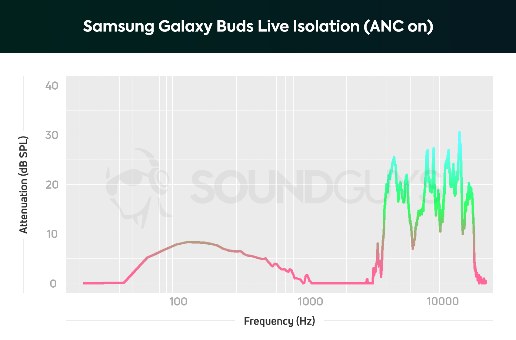 A picture of the Samsung Galaxy Buds Live isolation with noise canceling turned on, nearly every frequency below 3kHz is audible.
