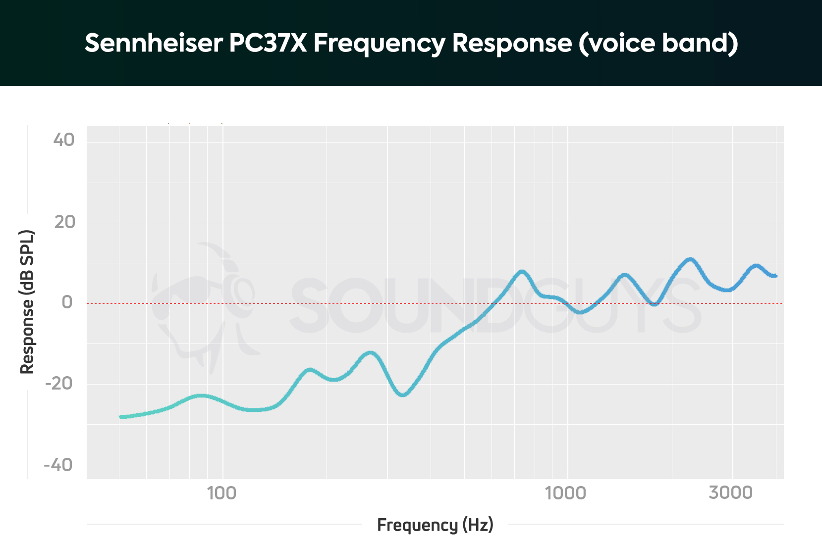 A microphone frequency response chart for the Sennheiser PC37X.