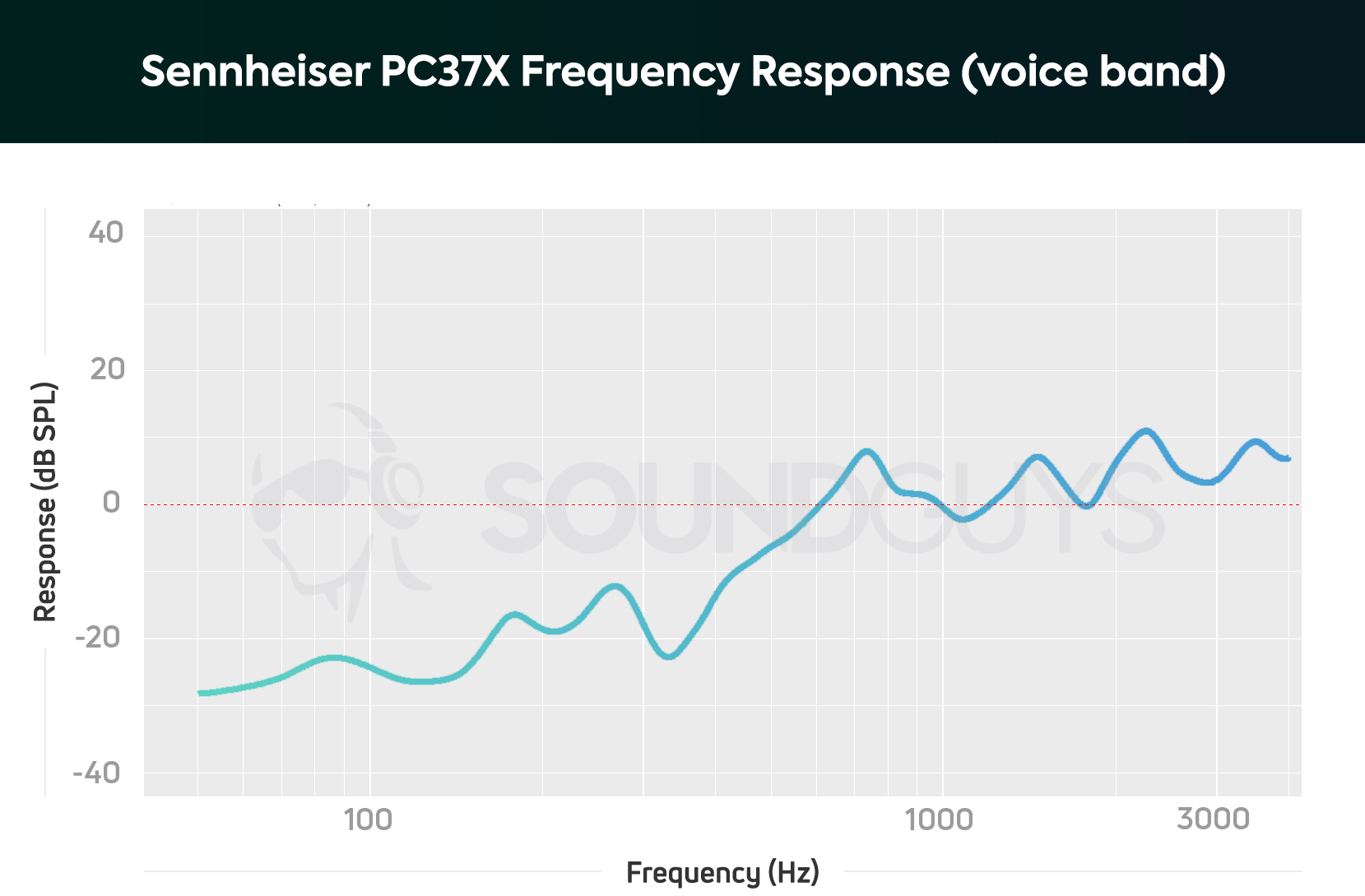 Sennheiser-PC37X-Mic-FR-chart A microphone frequency response chart for the Sennheiser PC37X.