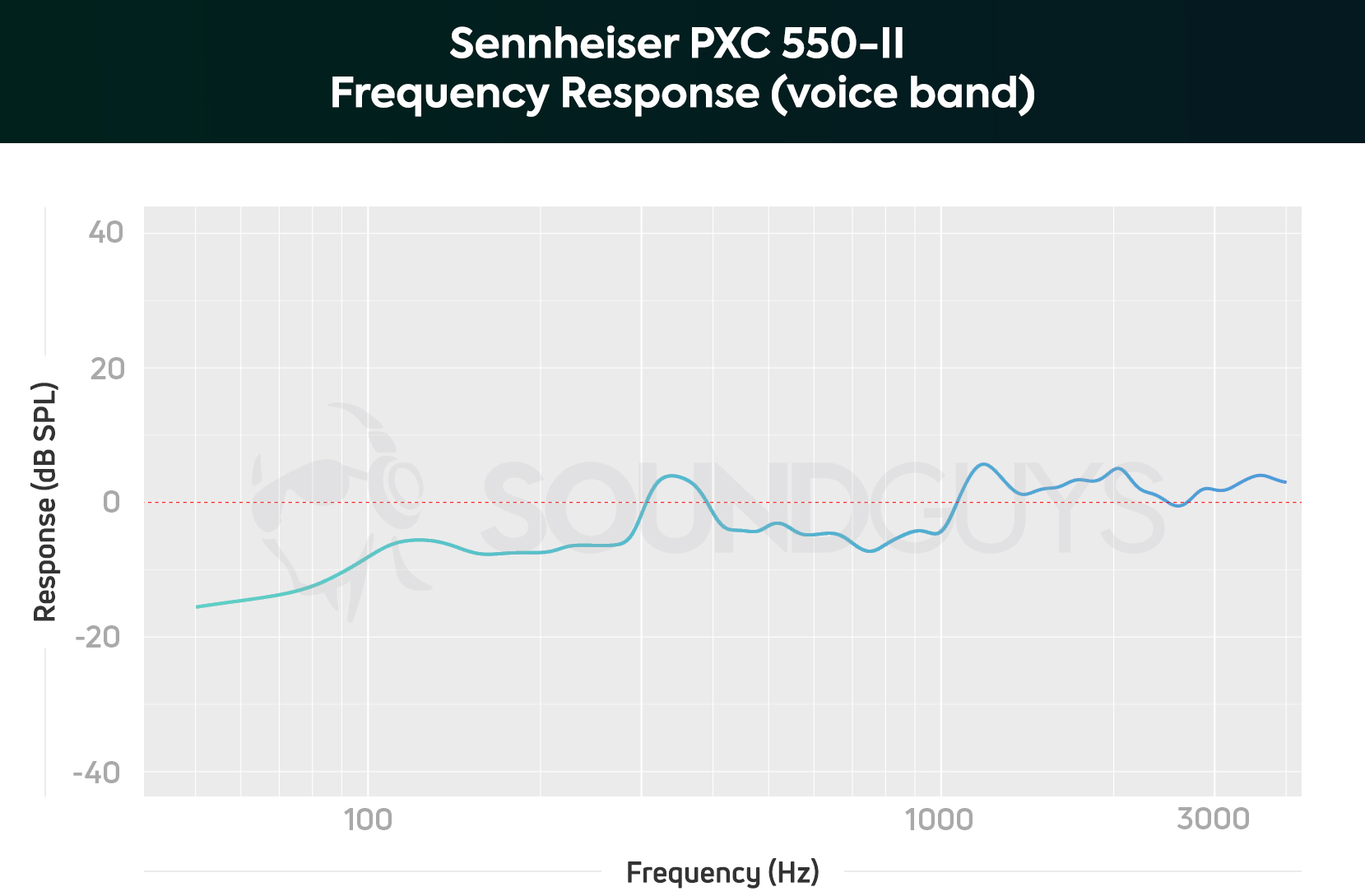 A chart depicting the Sennheiser PXC 550-II microphone frequency response limited to the human voice band; low frequencies are slightly attenuated to reduce the proximity effect.