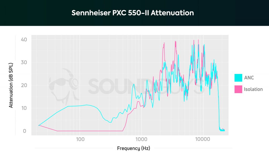 An isolation/ANC chart depicting the Sennheiser PXC 550-II noise cancelling performance overlaid atop the passive isolation performance; low-frequency sounds are heavily attenuated and sound 1/2 as loud as they sound sans-ANC.