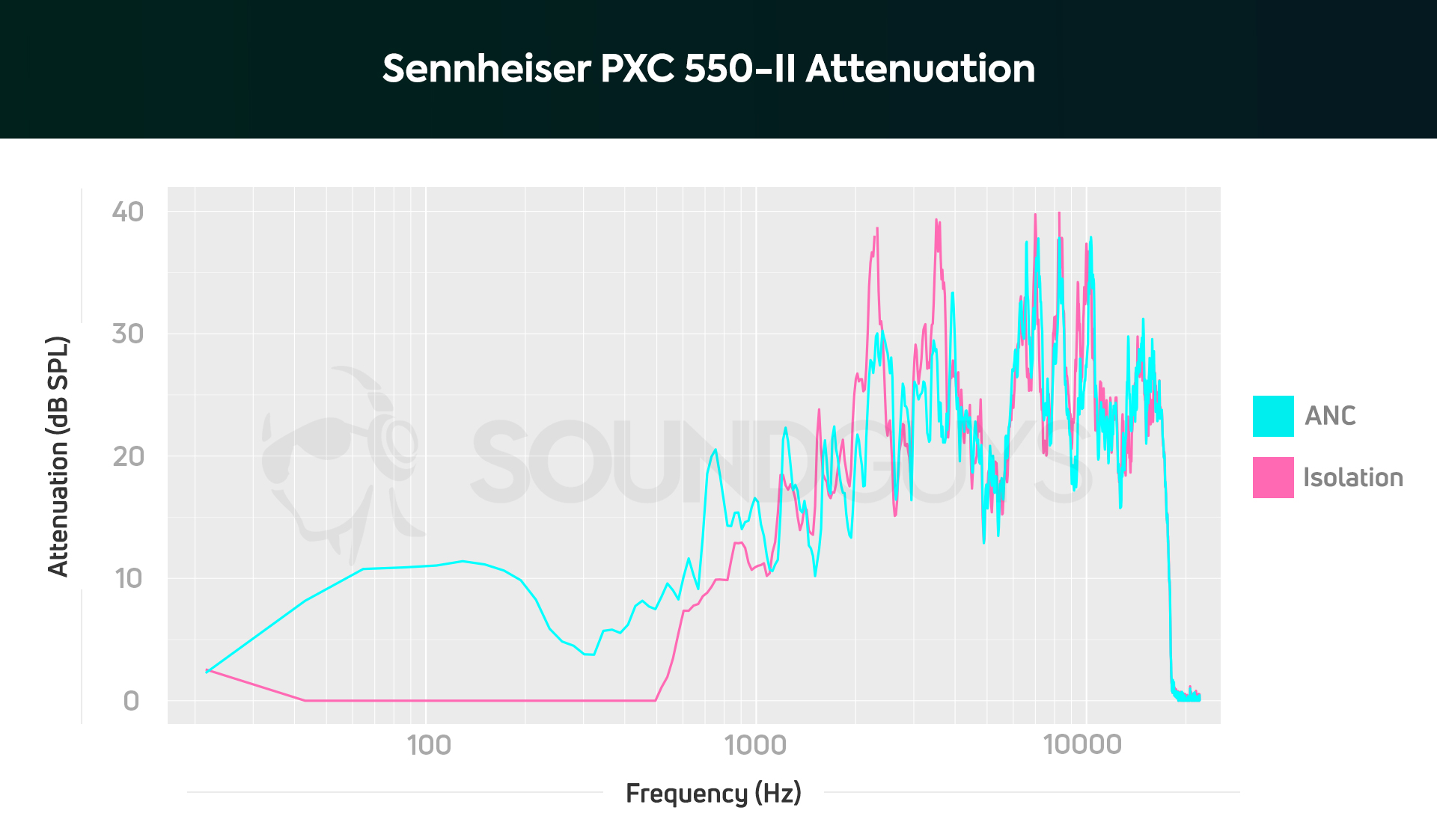 An isolation/ANC chart depicting the Sennheiser PXC 550-II noise canceling performance overlaid atop the passive isolation performance; low-frequency sounds are heavily attenuated and sound 1/2 as loud as they sound sans-ANC.