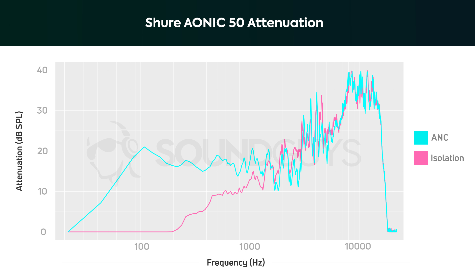 A chart depicting the Shure AONIC 50 noise canceling performance (firmware 0.4.9), and low frequencies are heavily attenuated making them four times quieter with ANC enabled than when it's disabled.