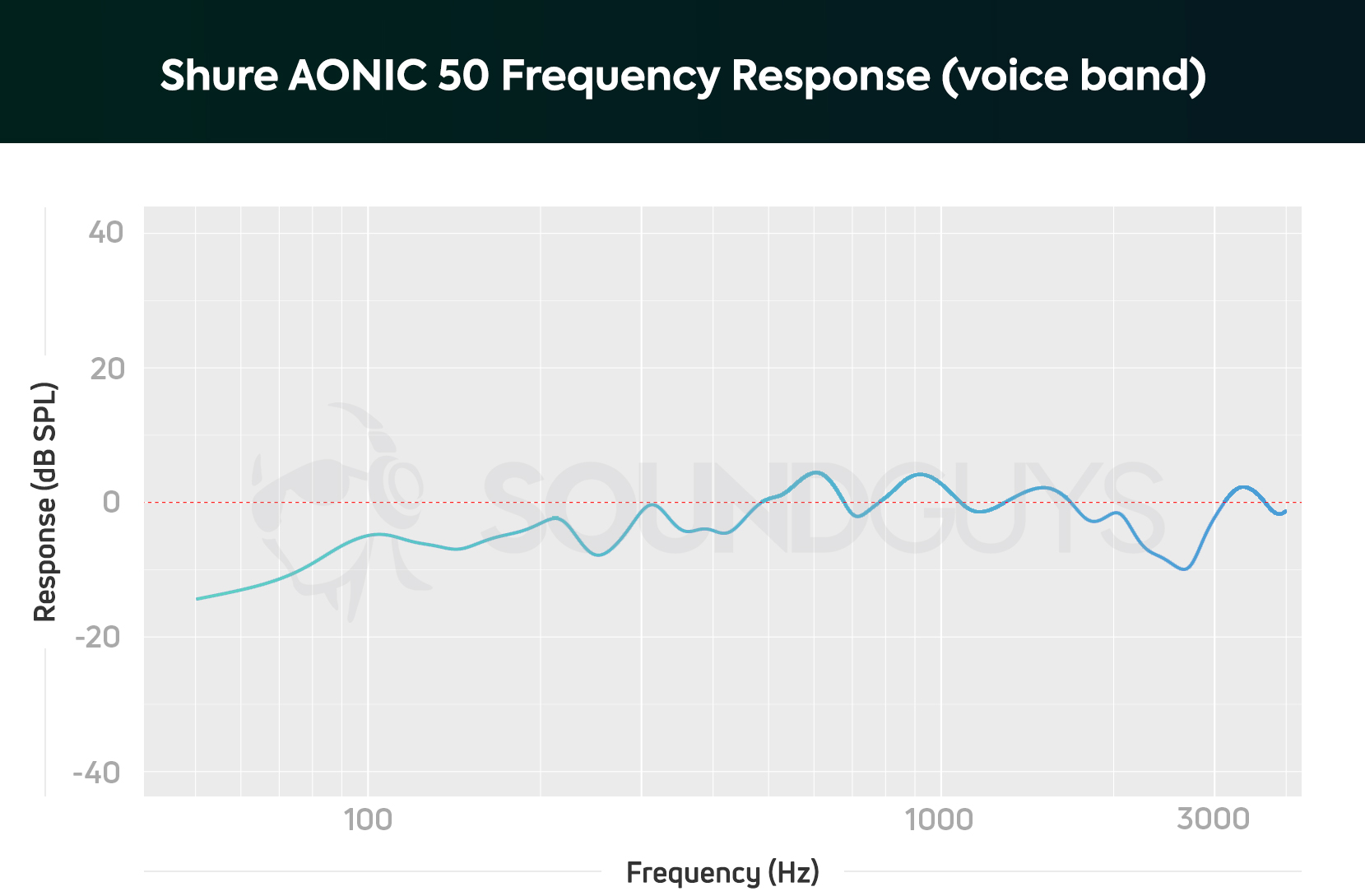 A chart depicting the Shure AONIC 50 microphone frequency response limited to the human voice band (firmware 0.4.9); Shure lessened the high-pass filter intensity to make vocals sound less distant.