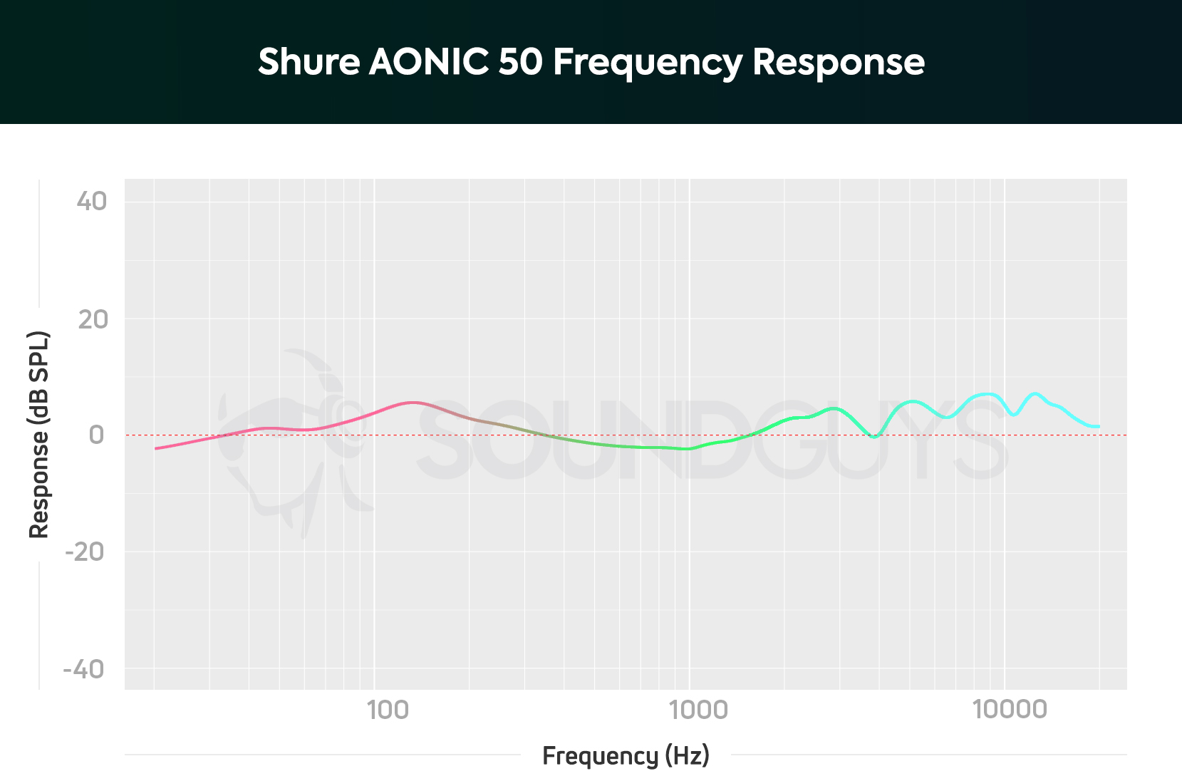 A chart depicting the Shure AONIC 50 frequency response (firmware 0.4.9); sub-bass and treble notes have been amplified with the first firmware update.