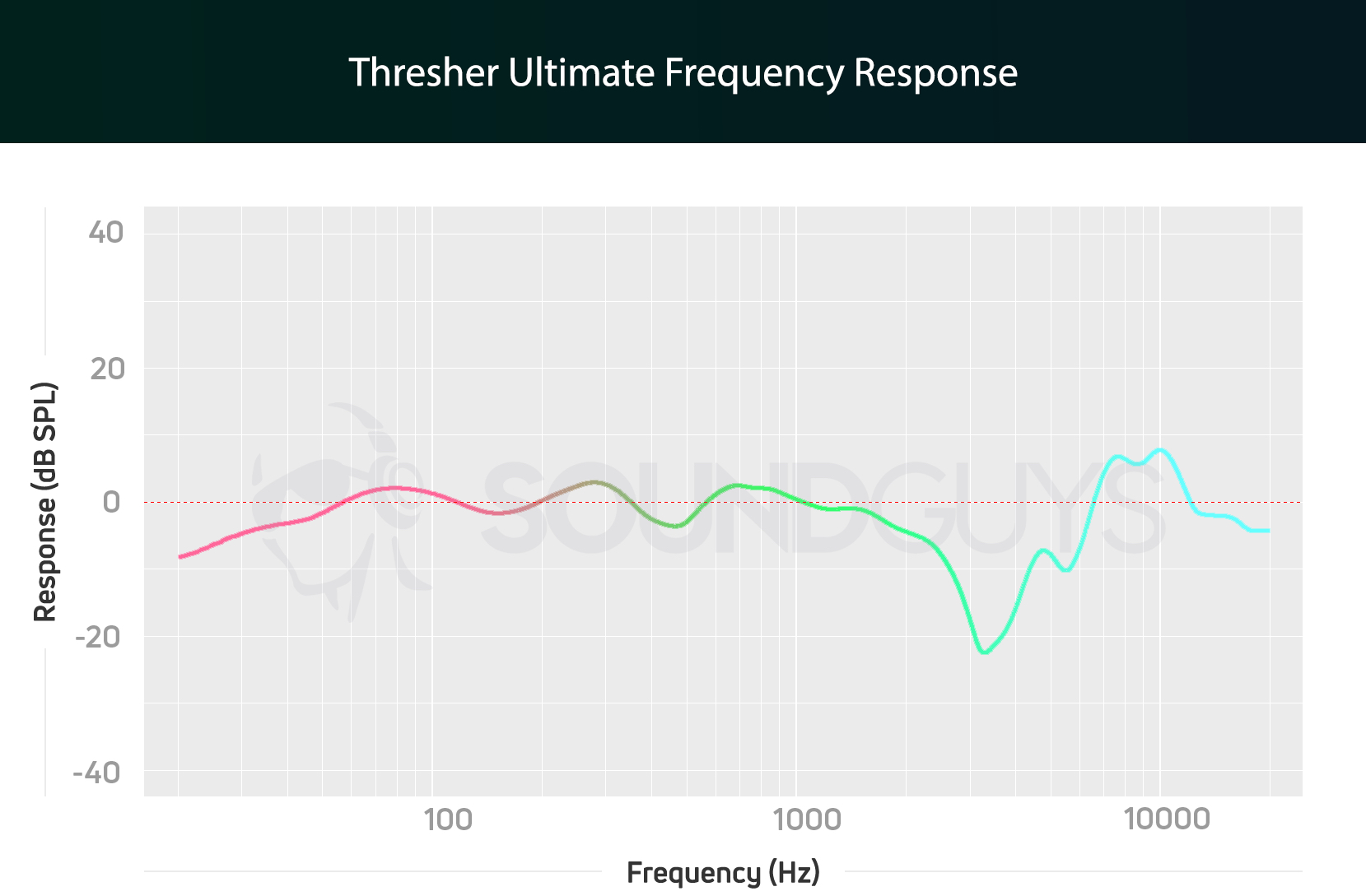 Thresher Ultimate XBOX PC FR Chart A frequency response chart for the Razer Thresher Ultimate gaming headset, which shows a sharp drop in high range sound.