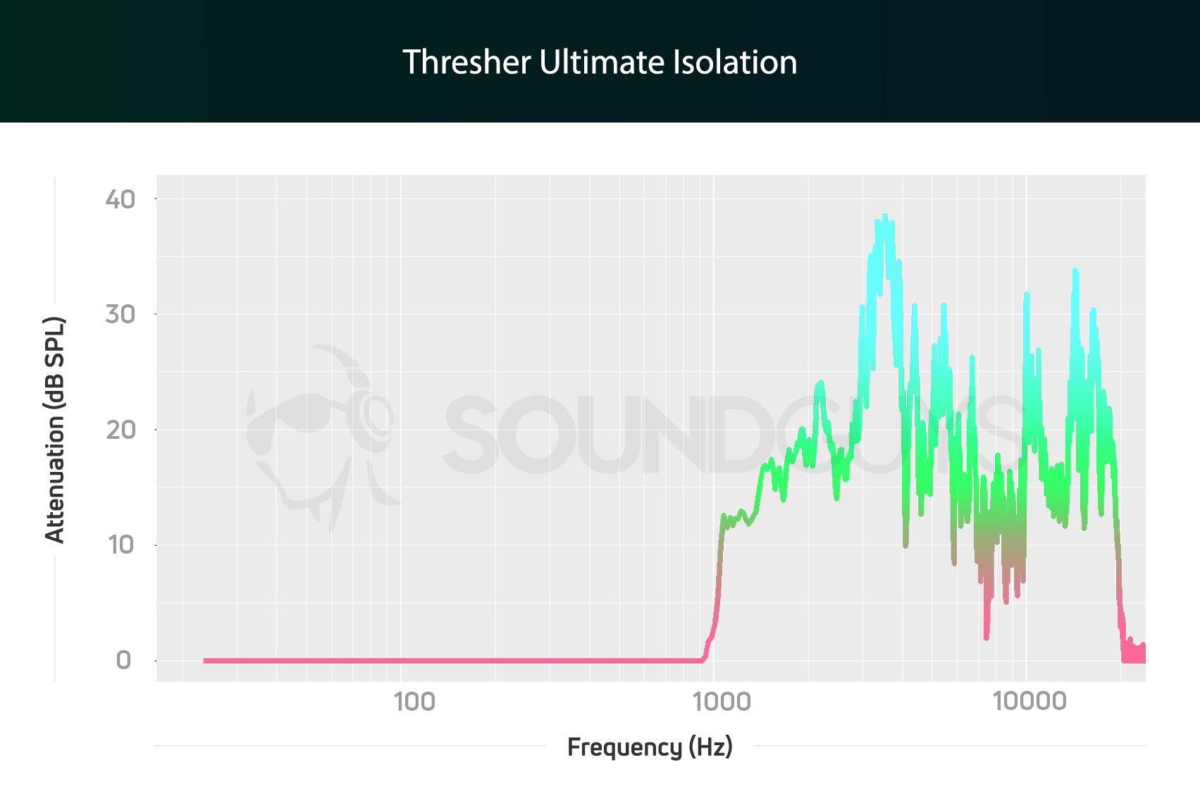 An isolation chart for the Razer Thresher Ultimate gaming headset, which shows fairly average isolation for a gaming headset