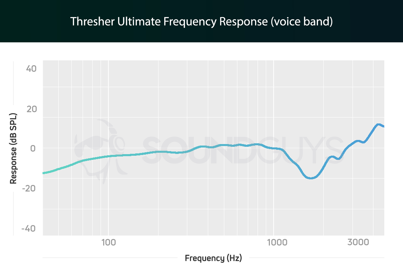 Thresher Ultimate XBOX PC Mic FR A frequency response chart for the Razer Thresher Ultimate gaming headset microphone, which shows accurate bass output.