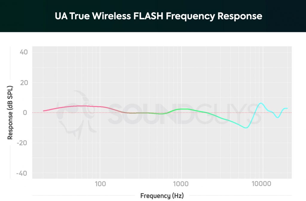 A chart depicting the UA True Wireless FLASH by JBL earbuds' frequency response; bass note are slightly emphasized with a marked de-emphasis from 2-8kHz.