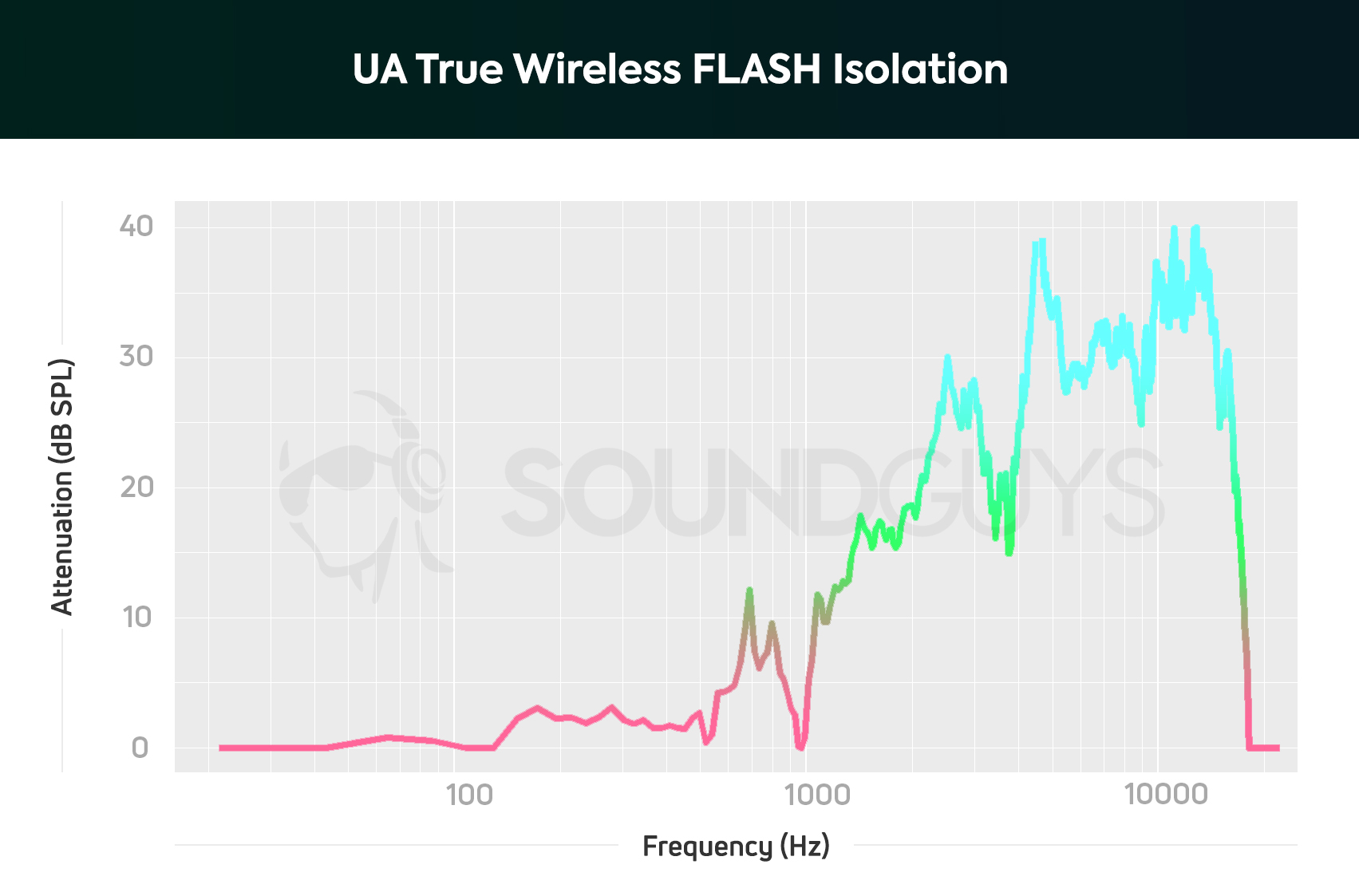 A chart depicting the UA True Wireless FLASH by JBL earbuds' isolation performance which is better than average as midrange frequencies are somewhat blocked out, and upper-mid and treble frequencies are heavily reduced in loudness.