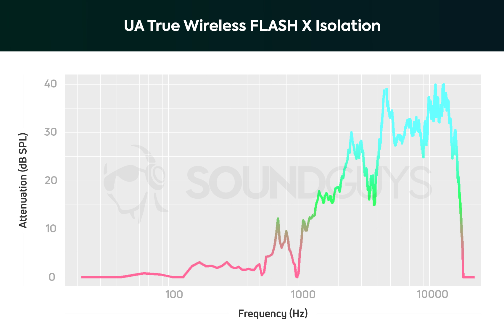 Hands-On Review: Under Armour True Wireless Flash X Earbuds by JBL