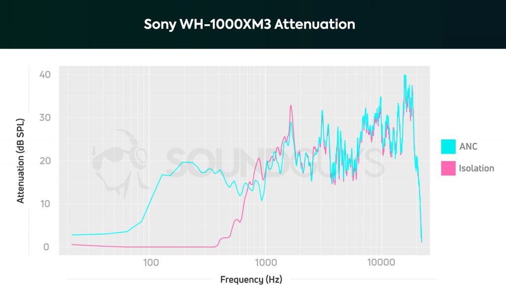 A chart of the Sony WH-1000XM3 noise canceling and passive isolation performance.