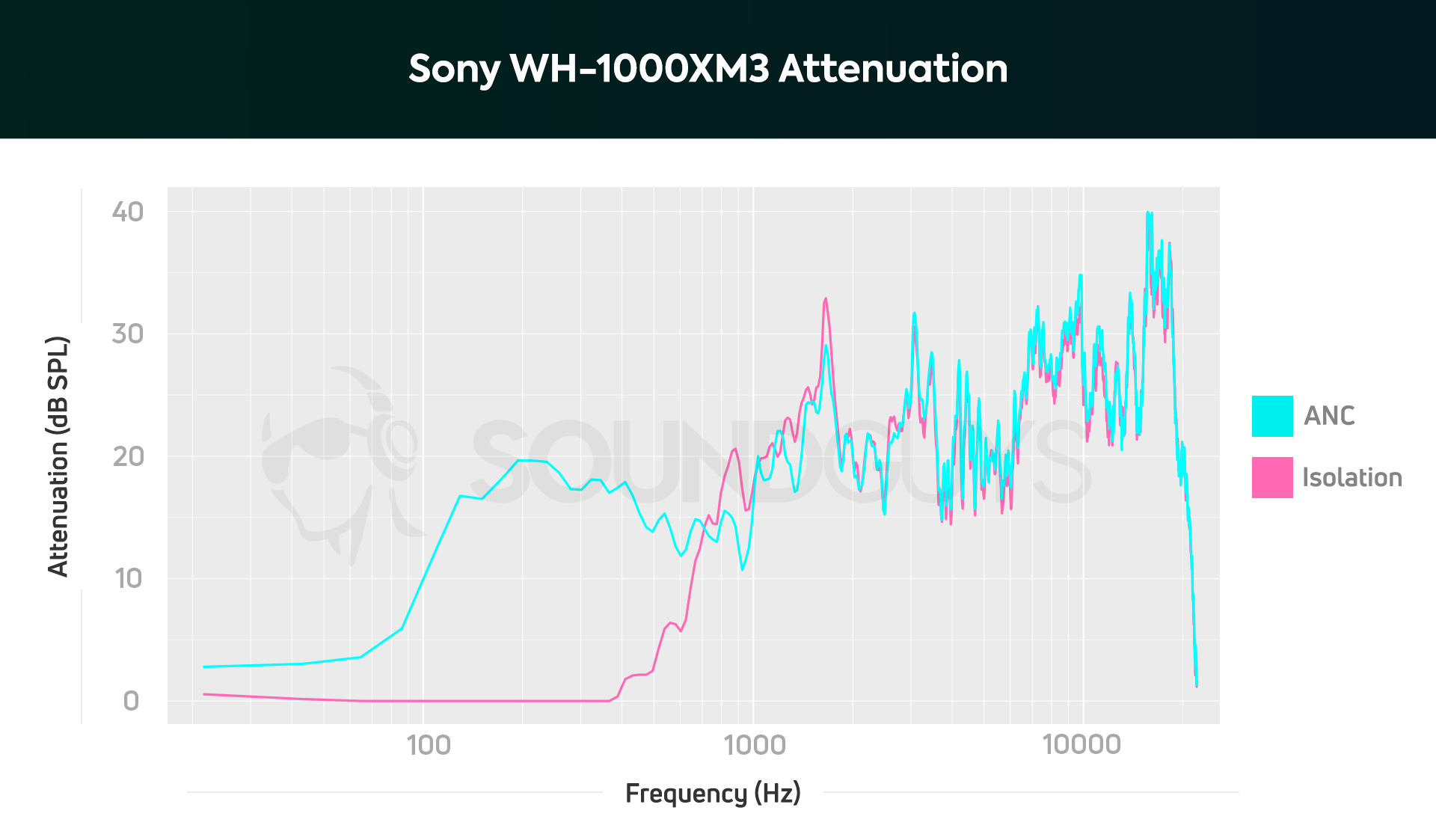 A chart of the Sony WH-1000XM3 noise canceling and passive isolation performance.