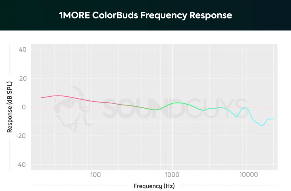 A chart depicting the 1MORE ColorBuds true wireless earbuds frequency response which amplifies bass and sub-bass notes most.