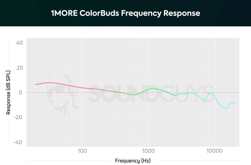 A chart depicting the 1MORE ColorBuds true wireless earbuds frequency response which amplifies bass and sub-bass notes most.